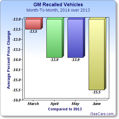 GMRecallsStudy_Month-To_Month_Graph_iSeeCars_071515