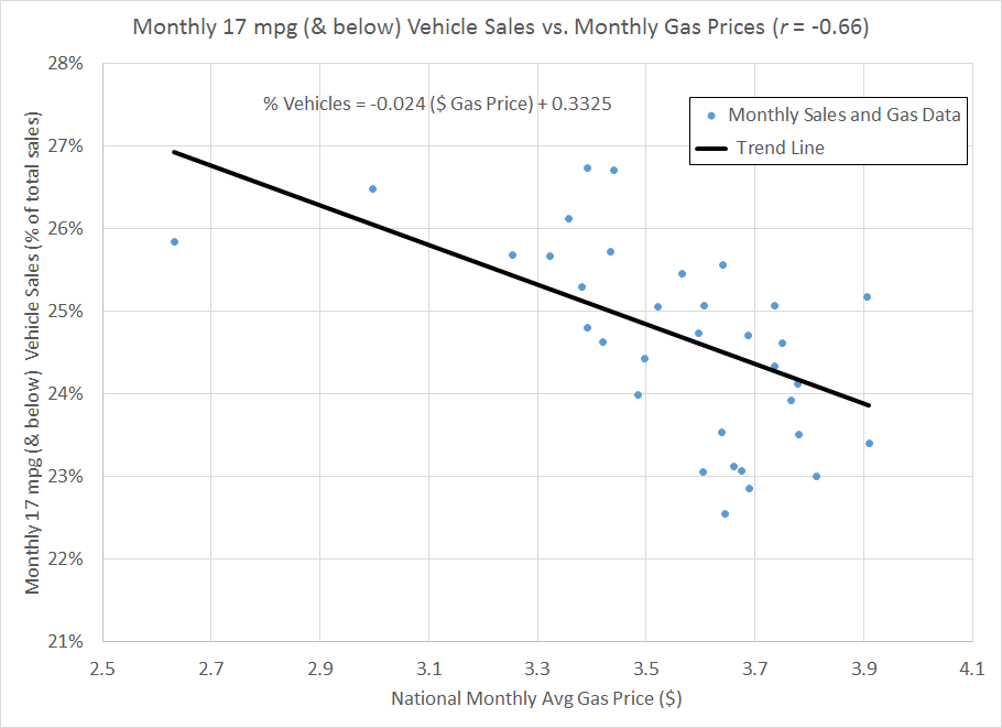 Figure 5: Monthly sales of vehicles with 17 mpg and below vs. national monthly average gas price