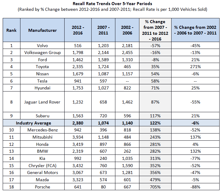 Which Automakers Have the Best Recall Rate and Timeliness?