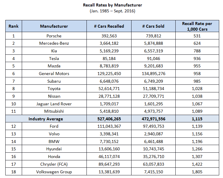 recall-rates-table.png