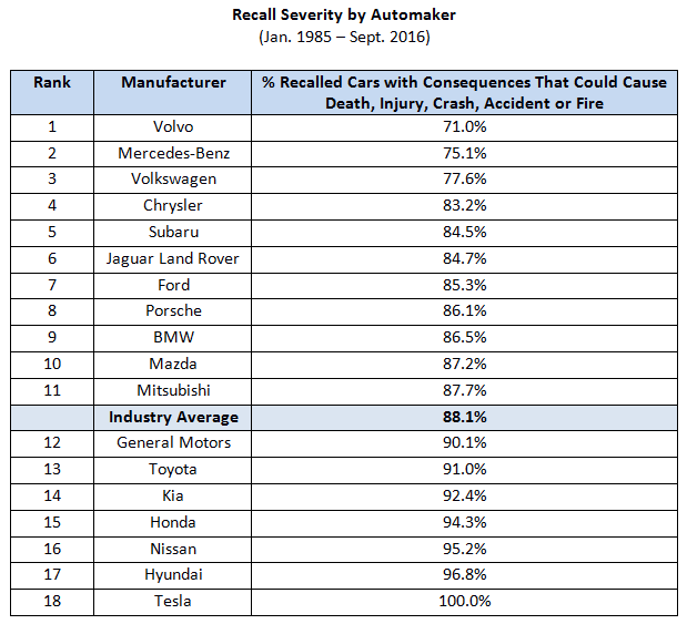 Which Automakers Have the Best Recall Rate and Timeliness?