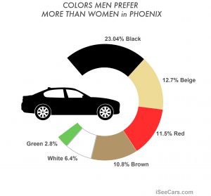phoenix-favorite-car-colors-men-iseecars-com-study