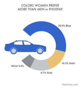 phoenix-favorite-car-colors-women-iseecars-com-study-2