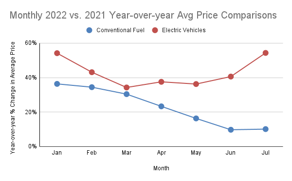 Electric Car Prices Continue to Increase Much More Than Gas