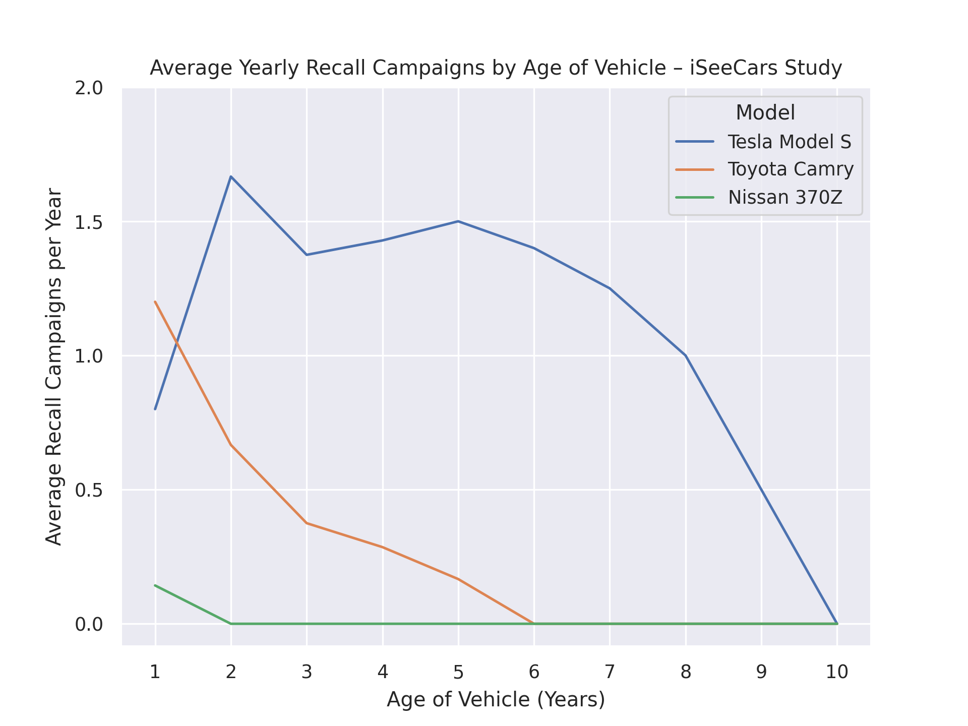 iSeeCars.com Car Recall Study Chart