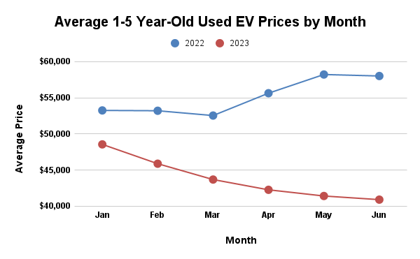 EV Price Trends - iSeeCars