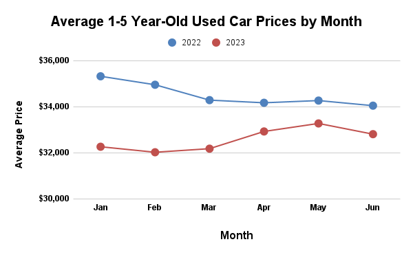 Used car prices - iSeeCars
